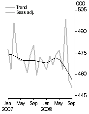 Graph: Visitor arrivals, Short-term