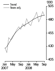 Graph: Resident departures, Short-term