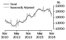 Graph: Number of total dwelling units