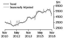 Graph: Value of new residential building