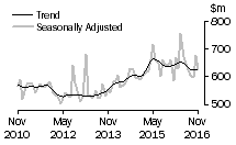 Graph: Value of alterations and additions