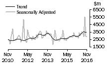 Graph: Value of non-residential building