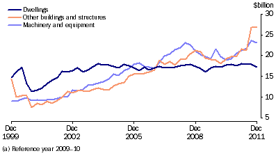 Graph: Private gross fixed capital formation, (from Table 3.4) Seasonally adjusted—Chain volume measures