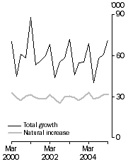 Graph: Population growth, Quarterly