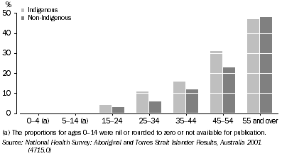 Graph: Indigenous Australians