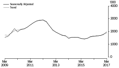 Graph: METRES DRILLED, Seasonally adjusted and trend