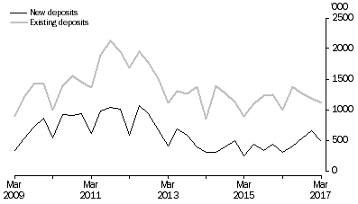 Graph: METRES DRILLED, Original series