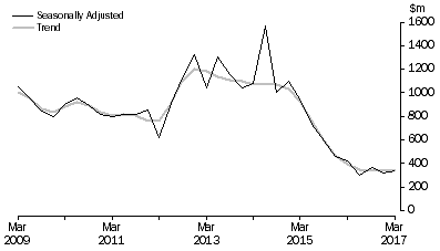 Graph: PETROLEUM EXPLORATION, Seasonally adjusted and trend