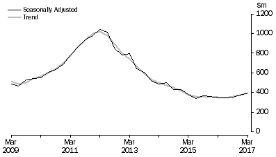 Graph: Mineral Exploration (Time Series Estimate): Expenditure and Metres Drilled, ; Total deposits , Australia