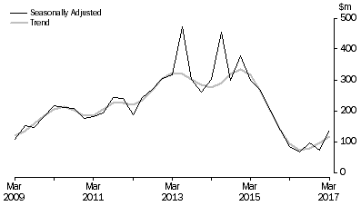 Graph: PETROLEUM EXPLORATION: ONSHORE, Seasonally adjusted and trend