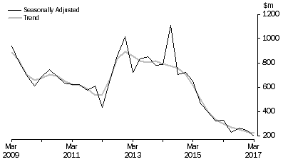 Graph: PETROLEUM EXPLORATION: OFFSHORE, Seasonally adjusted and trend