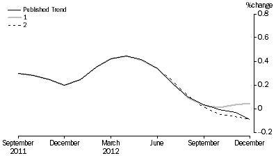 Graph: Revisions to Trend Estimates, 'What If' Graph