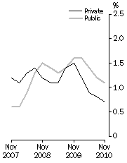 Graph: Full-time adult total earnings, Quarterly % change in trend estimates—Private and Public