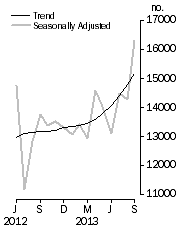 Graph: Dwelling units approved