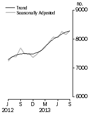 Graph: Private sector houses