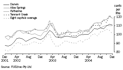 Graph: Average Petrol Price (Unleaded), Selected Areas