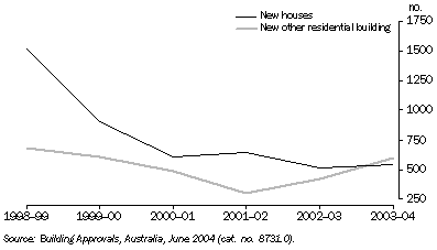 Graph: New Resdiential Building Approvals