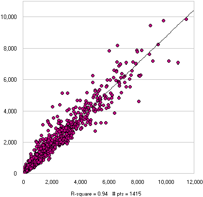 Diagram: Medicare movers by Census based migration estimates for SLA arrivals