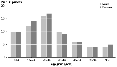 Graph: Ratio of Medicare arrivals to population, Australia, 2006