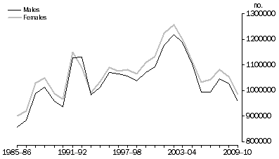 Graph: Medicare movers, Australia