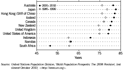 Graph: 2.12 LIFE EXPECTANCY AT BIRTH, Selected countries