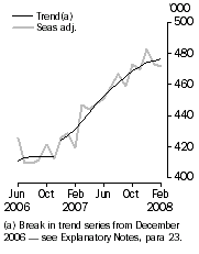 Graph: Resident departures, Short-term