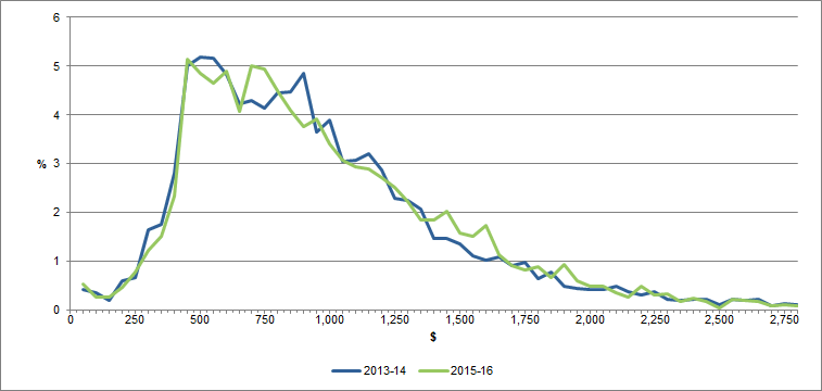 Graph - Distribution of weekly equivalised household disposable income in Australia from 2013-14 to 2015-16