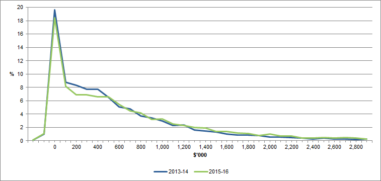 Graph - Distribution of household net worth in Australia from 2013-14 to 2015-16