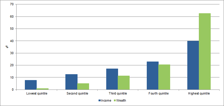 Graph - Share of equivalised disposable household income and household net worth by quintile for Australia 2015-16