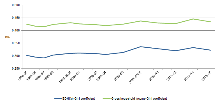 Graph - Income Gini coefficient for Australia from 1994-95 to 2015-16