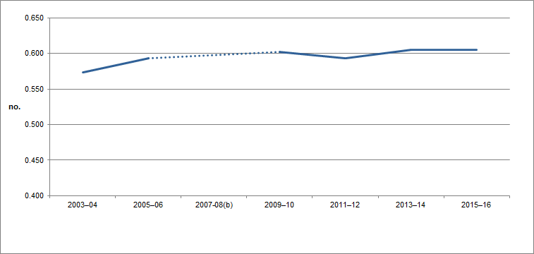 Graph - Wealth Gini coefficient adjusted for 2015-16 dollars, for Australia from 2003-04 to 2015-16