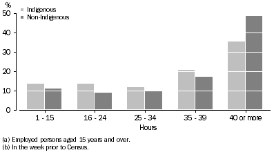 Graph: Hours Worked(a)(b)