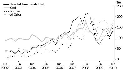 Graph: MINERAL EXPLORATION, Original series