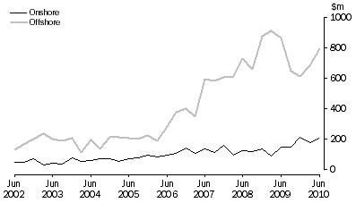 Graph: Petroleum Exploration Expenditure