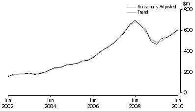 Graph: Mineral Exploration (Time Series Estimate): Expenditure and Metres Drilled, ; Total deposits , Australia