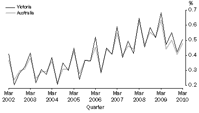 Graph: Quarterly population growth