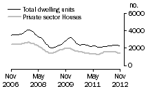 Graph: Dwelling units approved - Qld