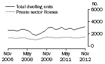 Graph: Dwelling units approved - NSW