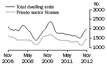 Graph: Dwelling units approved - WA