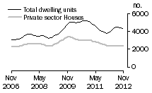 Graph: Dwelling units approved - Vic.