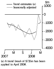 Graph: Balance on Goods and Services