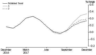 Graph: Revisions to Trend Estimates, 'What If' Graph