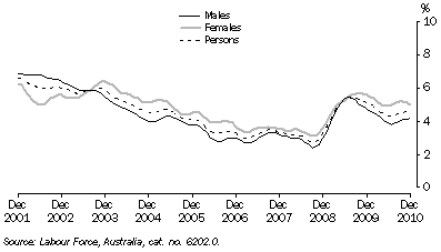 Graph: Unemployment Rate: Trend