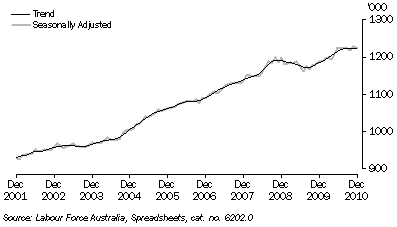 Graph: Employed Persons