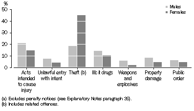 Graph: Offenders (a), Selected principal offence by sex, Victoria