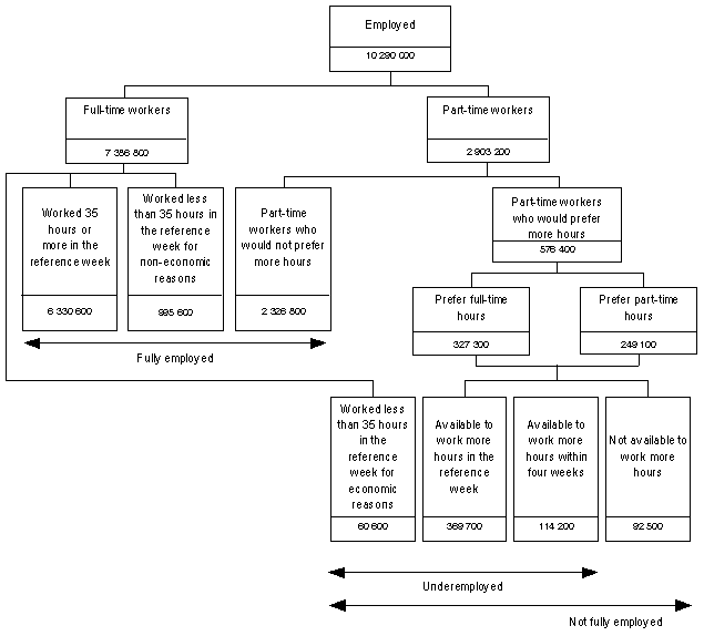 Diagram: Conceptual framework for underemployed workers