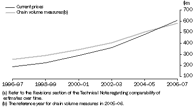 Graph: PNP Expenditure on R&D(a)