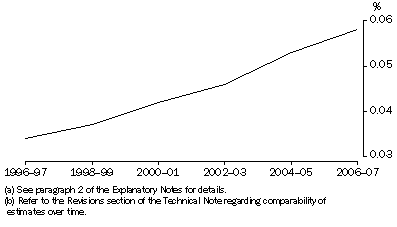 Graph: PNPERD AS A PROPORTION OF GDP(a)(b)