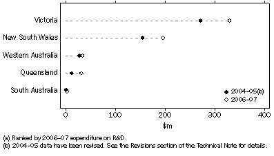 Graph: PNPERD, by selected locations(a)