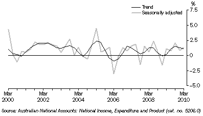 Graph: STATE FINAL DEMAND, Chain volume measures, Quarterly change, South Australia